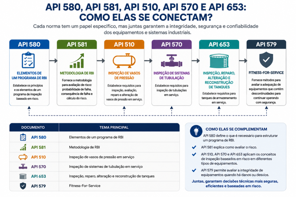 API 580, API 581, API 510, API 570 e API 653: como elas se conectam? API 580, API 581, API 510, API 570 e API 653: como elas se conectam?