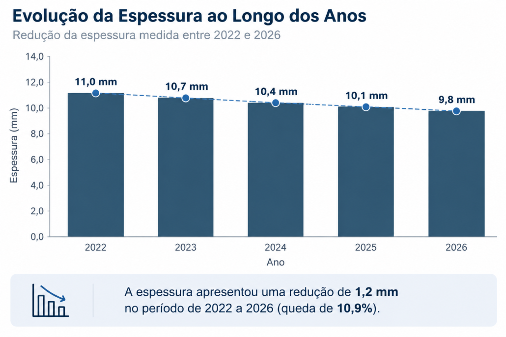 O histórico de espessura é fundamental O histórico de espessura é fundamental