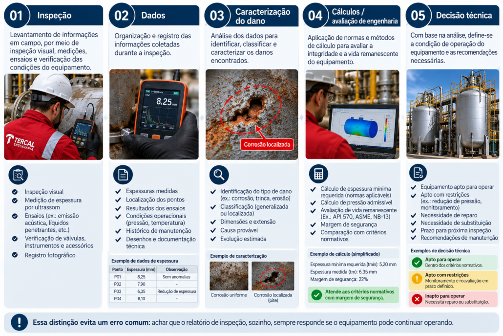 Fluxo de Inspeção e Avaliação Industrial