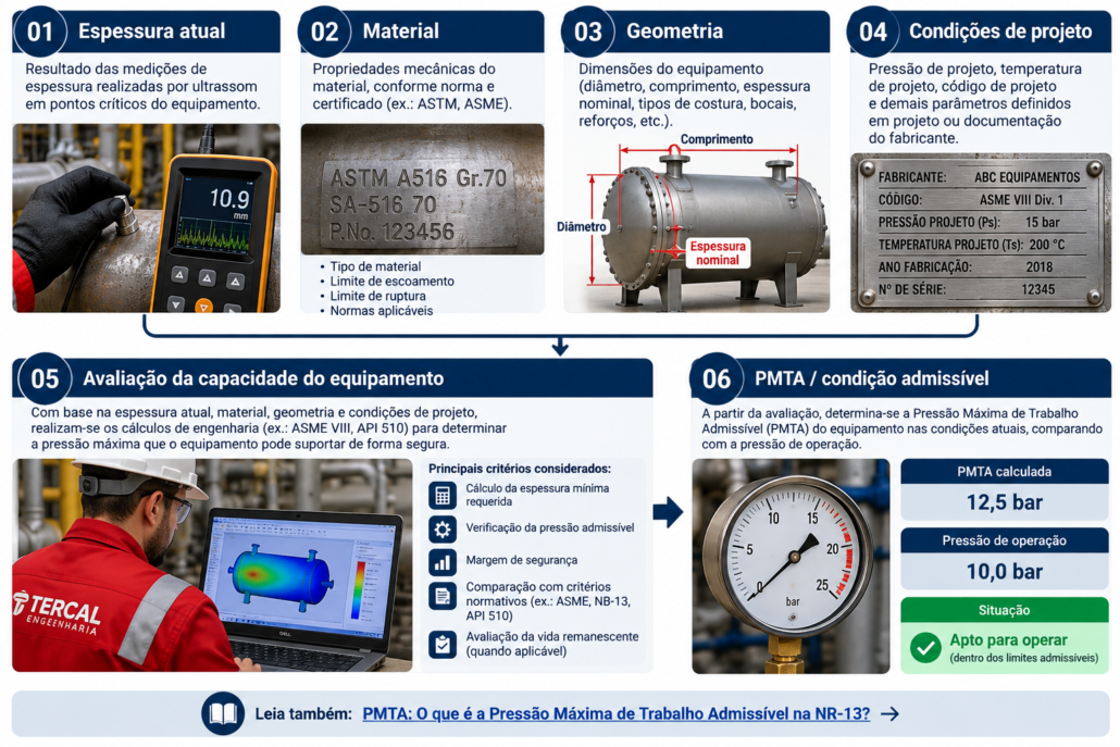 Fluxo de avaliação da integridade de equipamentos Fluxo de avaliação da integridade de equipamentos