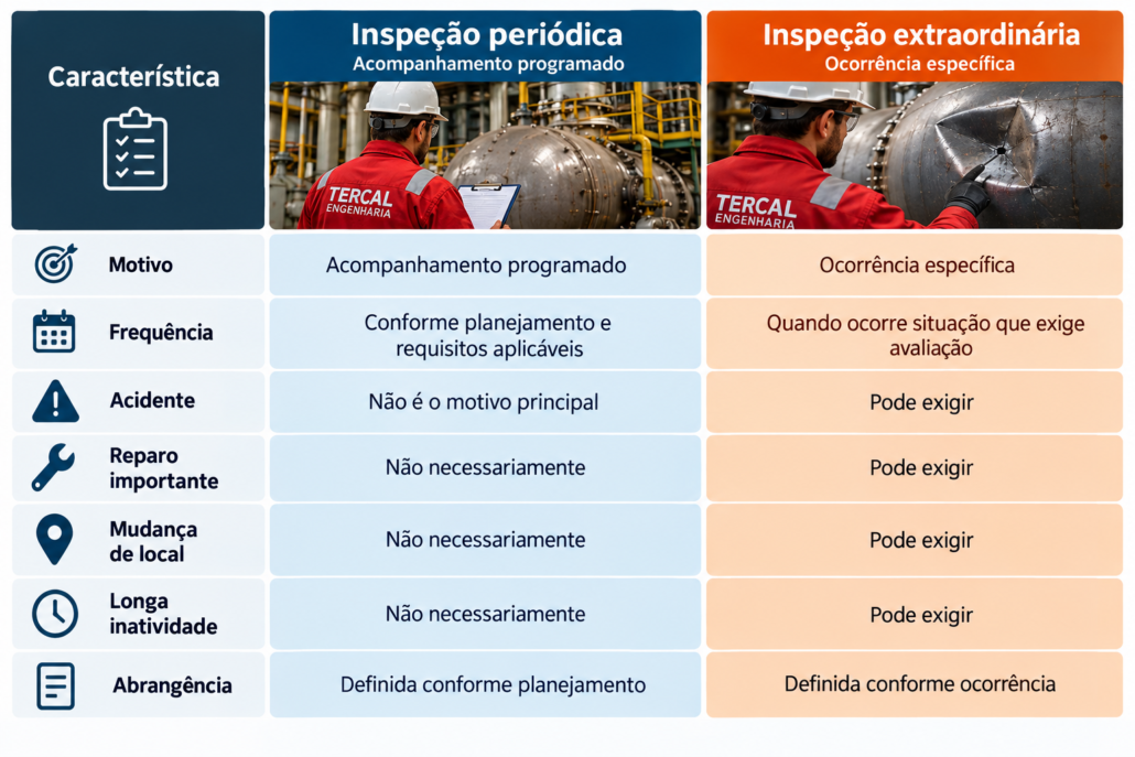 Inspeção extraordinária x inspeção periódica Inspeção extraordinária x inspeção periódica